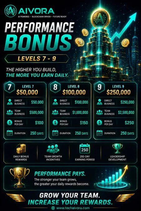 Leadership is built through consistency, vision, and the ability to grow strong teams.

The AIVORA Performance Bonus Plan rewards members who achieve significant business growth and contribute to expanding the ecosystem.

💎 LEVEL 7
Direct Business: $50,000
Team Business: $500,000
Daily Bonus: $100
Duration: 250 Days

💎 LEVEL 8
Direct Business: $100,000
Team Business: $1,000,000
Daily Bonus: $150
Duration: 250 Days

💎 LEVEL 9
Direct Business: $250,000
Team Business: $2,500,000
Daily Bonus: $250
Duration: 250 Days

These are the highest Performance Bonus milestones within the AIVORA ecosystem, designed for leaders who build, mentor, and scale powerful teams.

✔ Daily Bonus Rewards
✔ Leadership Development
✔ Team Growth Incentives
✔ 250-Day Reward Period
✔ Long-Term Business Expansion

Success grows when your team grows.

Build stronger networks. Create lasting impact. Unlock greater rewards.

🌐 www.techaivora.com

#AIVORA #PerformanceBonus #TeamLeadership #NetworkGrowth #BusinessExpa