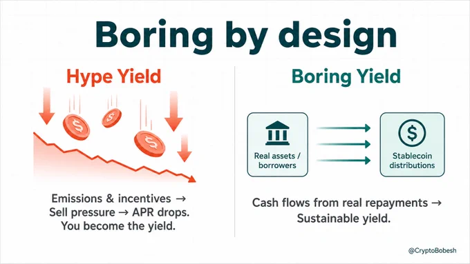 Infographic showing why 'Boring by design' wins in DeFi: hype yields from emissions and token selling pressure versus real RWA yields from actual borrower interest paid in stablecoin. Highlights the importance of checking the real source of yield.