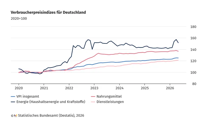 Infografik mit vier farbigen Linien, die den Verlauf des Verbraucherpreisindex für Deutschland von 2020 bis 2026 zeigen. Die blaue Linie steht für den Gesamtindex, die dunkelblaue für Energie, die rote für Nahrungsmittel und die rosa Linie für Dienstleistungen. Die vertikale Achse reicht von 80 bis 180, die horizontale Achse zeigt die Jahre 2020 bis 2026. Die Energiepreise schwanken stark und steigen zeitweise deutlich an, während Nahrungsmittel und Dienstleistungen gleichmäßiger, aber stetig steigen. Die Quelle ist das Statistische Bundesamt (Destatis), 2026.