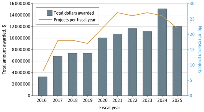 Bar and line graph showing Total dollars awarded and Projects per fiscal year from 2016-2025. Dollars awarded generally rose from 2016 to a peak in 2024, then fell in 2025. Projects per year fluctuated, peaking in 2021 and 2023, then decreasing.