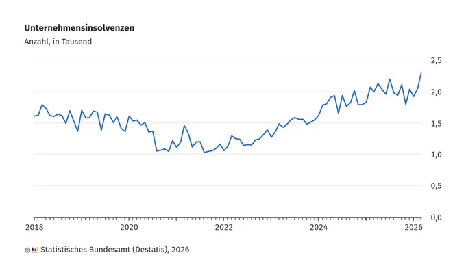 Eine Infografik zeigt den Verlauf der Unternehmensinsolvenzen in Deutschland von 2018 bis 2026. Die waagerechte Achse stellt die Jahre dar, beginnend bei 2018 und endend bei 2026. Die senkrechte Achse ist mit 'Anzahl, in Tausend' beschriftet und reicht von 0,0 bis 2,5. Die blaue Linie verläuft zunächst leicht abfallend, bleibt bis etwa 2021 relativ konstant und steigt ab 2022 deutlich an. Am rechten oberen Rand erreicht die Linie ihren höchsten Wert. Unten links steht die Quellenangabe: 'Statistisches Bundesamt (Destatis), 2026'.
