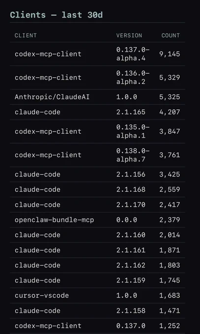 Stats from my MCP stats showing just Claude code and codex clients