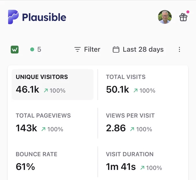 Plausible stats showing 46k visitors doing 143k page views in 50k  visits.