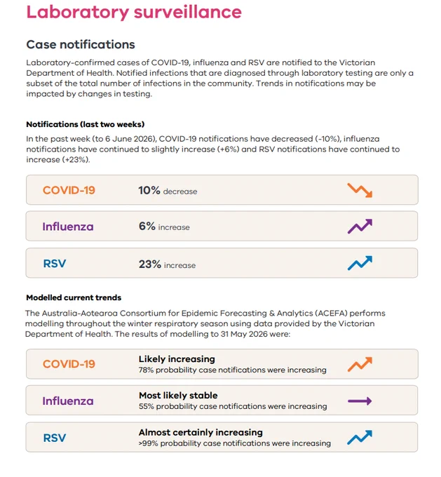An image from a health department report shows laboratory surveillance data for respiratory viruses.
Under Case notifications for the week ending June 6, 2026, it lists the following trends:
•	COVID-19: 10% decrease (orange downward zig-zag arrow)
•	Influenza: 6% increase (purple upward zig-zag arrow)
•	RSV: 23% increase (blue upward zig-zag arrow)
Under Modelled current trends from the Australia-Aotearoa Consortium for Epidemic Forecasting & Analytics (ACEFA) based on data to May 31, 2026, it lists the following projections:
•	COVID-19: Likely increasing, with a 78% probability case notifications were increasing (orange upward arrow)
•	Influenza: Most likely stable, with a 55% probability case notifications were increasing (purple flat right arrow)
•	RSV: Almost certainly increasing, with a greater than 99% probability case notifications were increasing (blue upward arrow)
