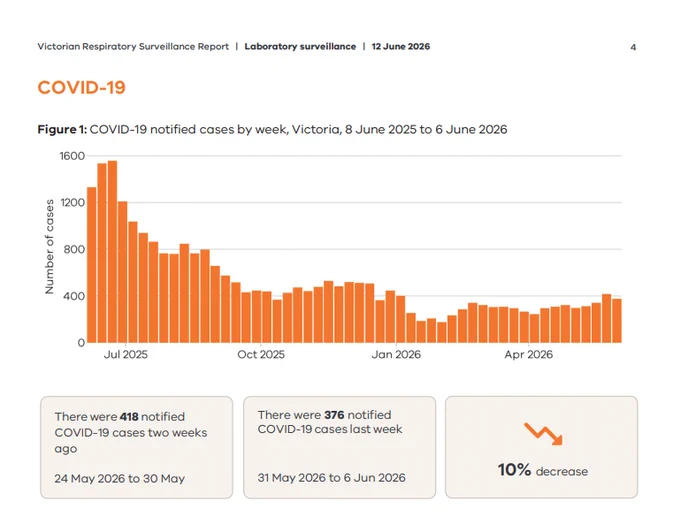 An image showing a COVID-19 surveillance report for Victoria, dated June 12, 2026.
Figure 1 is a bar chart tracking weekly notified COVID-19 cases from June 8, 2025, to June 6, 2026. Cases peak dramatically in June/July 2025 near 1,600 cases per week, sharply decline through October 2025, and remain lower through early 2026, fluctuating between roughly 200 and 400 weekly cases.
Three highlighted summary boxes below the chart provide recent numbers:
•	Left Box: There were 418 notified COVID-19 cases two weeks ago (24 May 2026 to 30 May).
•	Middle Box: There were 376 notified COVID-19 cases last week (31 May 2026 to 6 Jun 2026).
•	Right Box: Displays an orange downward zig-zag arrow indicating a 10% decrease.
