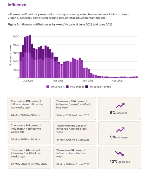 An image showing an Influenza surveillance report for Victoria, from June 8, 2025, to June 6, 2026.
Figure 3 is a stacked bar chart tracking weekly cases, broken down into Influenza A (light purple), Influenza B (medium purple), and Influenza A and B (dark purple). A massive peak occurs in July 2025 near 5,000 cases, declines steadily through October 2025, and drops to very low levels (under 200 cases) from January to June 2026.
Three rows of summary boxes at the bottom track recent weekly changes:
•	Influenza (Overall): Rose from 189 cases to 200 cases, indicating a 6% increase.
•	Influenza A: Rose from 148 cases to 162 cases, indicating a 9% increase.
•	Influenza B: Fell from 41 cases to 37 cases, indicating a 10% decrease.
