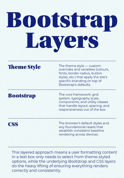 Bootstrap is part of a layered approach