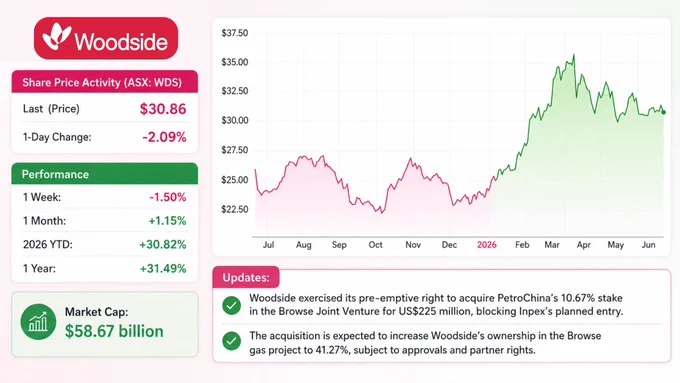 Infographic showing Woodside Energy (ASX: WDS) share price performance over the past year. The stock chart, presented in pink and green tones, rises from about A$24 in 2025 to A$30.86 in June 2026, with a peak near A$35 in April 2026.
Key figures displayed: Share Price A$30.86, Daily Change -2.09%, 2026 YTD Return  30.82%, 1-Year Return  31.49%, and Market Cap A$58.67 billion.
The graphic also notes that Woodside exercised its pre-emptive right to acquire PetroChina’s 10.67% stake in the Browse Joint Venture for US$225 million, increasing its potential ownership to 41.27% and preventing Inpex from entering the project.