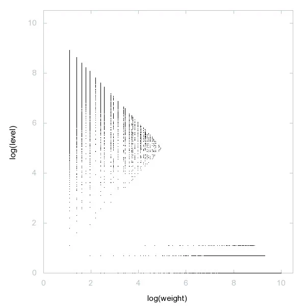Decomposition into weight × level   jump of A022839 in 2D (log(weight), log(level))