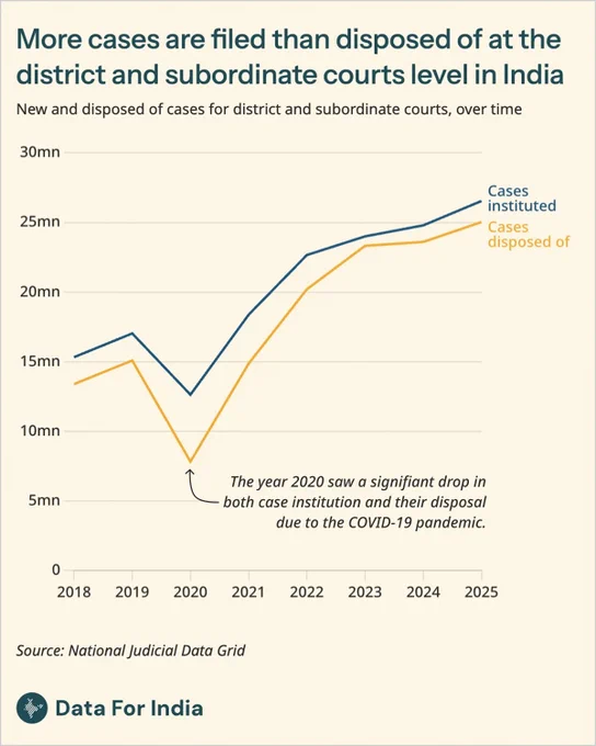 Title: More cases are filed than disposed of at the district and subordinate courts level in India

Sub-title: New and disposed of cases for district and subordinate courts, over time

Explanation: A line chart shows that from 2018 to 2025, the number of cases instituted is consistently higher than the number of cases disposed of (yellow). Both series fall sharply in 2020 (due to thew COVID-19 pandemic), then rise steeply from 2021 onward, reaching roughly 26 million instituted versus 25 million disposed of by 2025.

Source: National Judicial Data Grid

Attribution: Data For India | CC BY