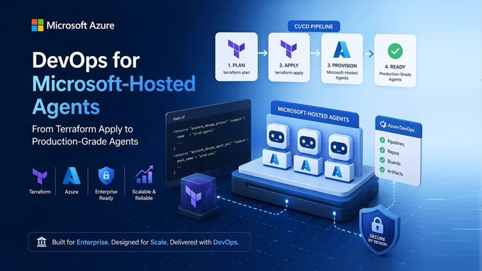   
A Microsoft Azure graphic titled “DevOps for Microsoft‑Hosted Agents.” It shows a four‑step CI/CD flow: PLAN (terraform plan), APPLY (terraform apply), PROVISION (Microsoft‑Hosted Agents), and READY (Production‑Grade Agents). A code snippet labeled “main.tf” defines an Azure DevOps project and agent pool. Three robot‑style agent icons sit beside badges for “Secure by Design,” “Enterprise Ready,” and “Scalable & Reliable.” An Azure DevOps panel lists Pipelines, Repos, Boards, and Artifacts. The footer reads: “Built for Enterprise. Designed for Scale. Delivered with DevOps.”