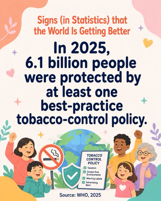 In 2025, 6.1 billion people were protected by at least one best-practice tobacco-control policy.