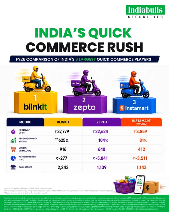 India's quick commerce race FY26