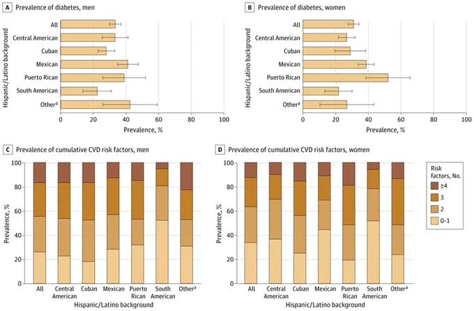 Four graphs show health prevalences by Hispanic/Latino background. Top graphs (A, B) show diabetes prevalence for men & women, with Puerto Rican groups often highest. Bottom graphs (C, D) display cumulative CVD risk factors for men & women across categories.