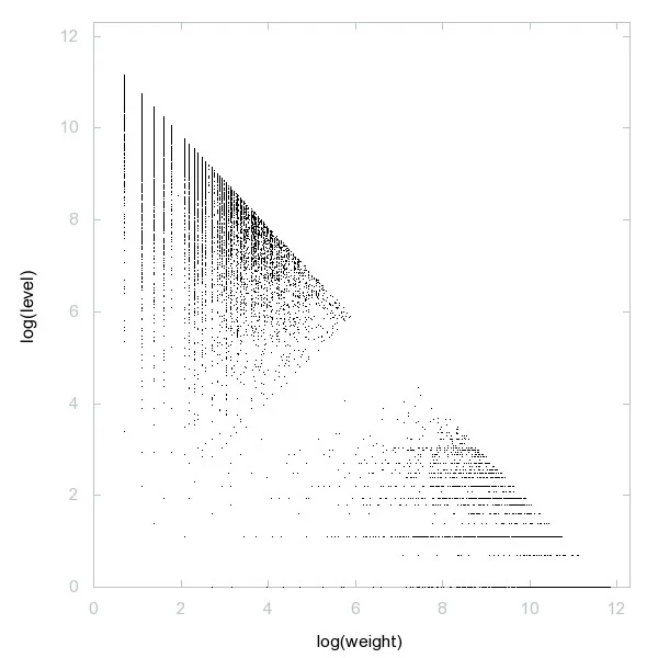 Decomposition into weight × level   jump of A023173 in 2D (log(weight), log(level))