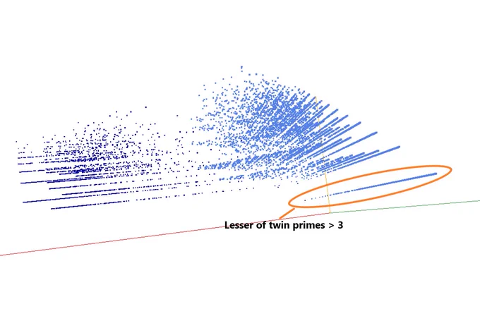 Decomposition into weight × level   jump of prime numbers in 3D (log(weight), log(level), log(jump)) - threejs - webGL with a highlight on lesser of twin primes