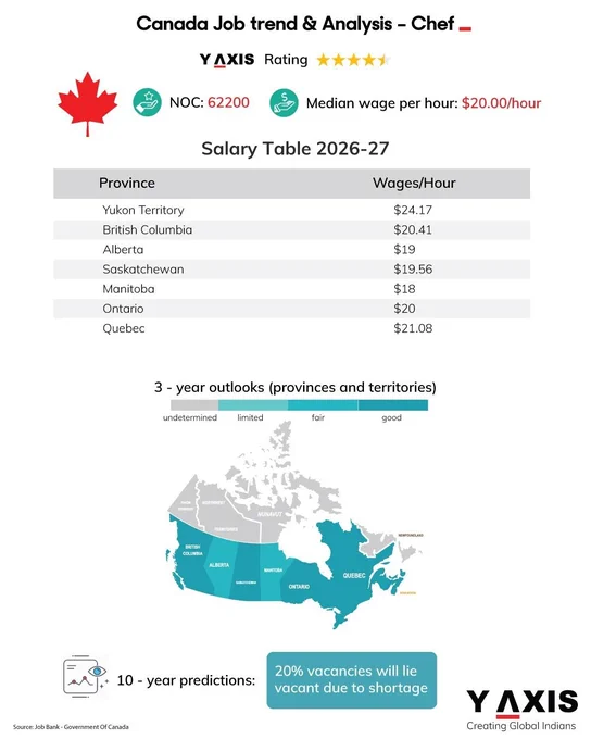 Job Trends in Canada for Chefs 2026-27