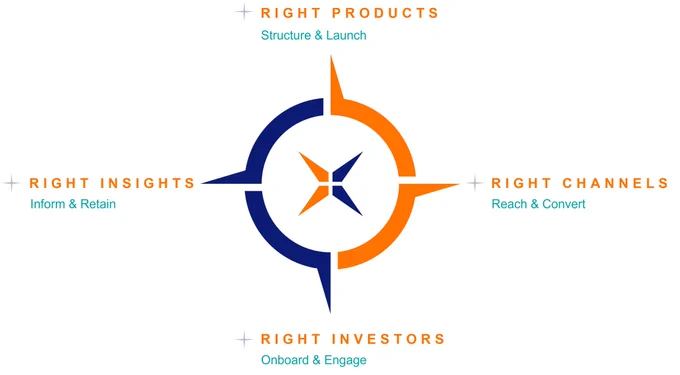 Investor Pointe: Right Products (Structure & Launch), Right Channels (Reach & Convert), Right Investors (Onboard & Engage), Right Insights (Inform & Retain)