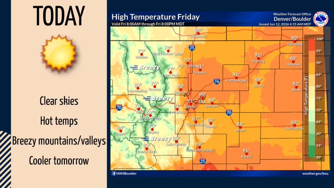 Breezy conditions are expected across the higher elevations today. High temps will be in the 80s and 90s across the lower elevations and 70s and 80s for the mountain valleys. 