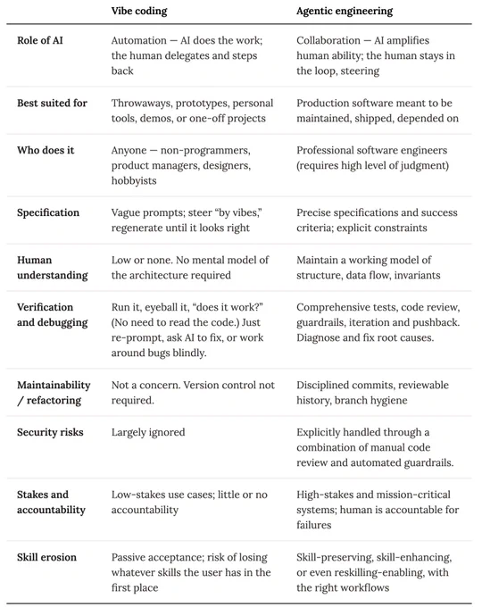
Vibe coding	Agentic engineering
Role of AI	Automation — AI does the work; the human delegates and steps back	Collaboration — AI amplifies human ability; the human stays in the loop, steering
Best suited for	Throwaways, prototypes, personal tools, demos, or one-off projects	Production software meant to be maintained, shipped, depended on
Who does it	Anyone — non-programmers, product managers, designers, hobbyists	Professional software engineers (requires high level of judgment)
Specification	Vague prompts; steer “by vibes,” regenerate until it looks right	Precise specifications and success criteria; explicit constraints
Human understanding	Low or none. No mental model of the architecture required	Maintain a working model of structure, data flow, invariants
Verification and debugging	Run it, eyeball it, “does it work?” (No need to read the code.) Just re-prompt, ask AI to fix, or work around bugs blindly.	Comprehensive tests, code review, guardrails, iteration and pushback. Diagnose and