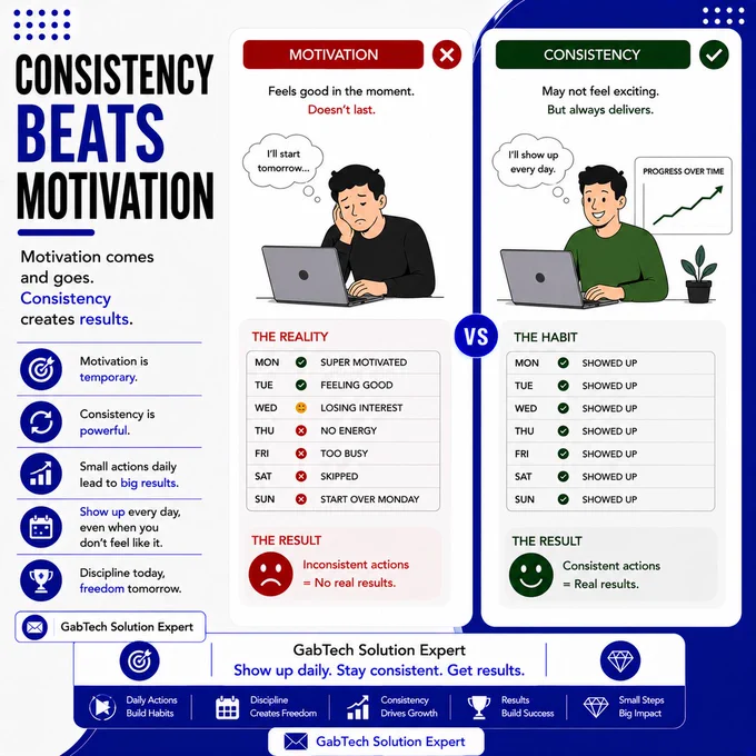 CONSISTENCY BEATS MOTIVATION

Motivation comes and goes.
Consistency creates results.
📩 Oriola Gabriel Olamide
GabTech Solution Expert

#Consistency #SuccessMindset #BusinessGrowth #DropshippingJourney #GabTechSolution #EcommerceSuccess #EntrepreneurLife #OnlineBusiness