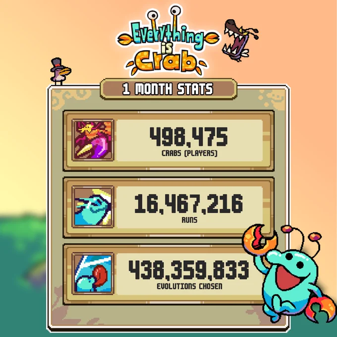 A still graphic in the style of the game Everything is Crab.
Text reads:
Everything is Crab
1 Month Stats
498,475 crabs (players)
16,467,216 runs
438,359,833 evolutions chosen