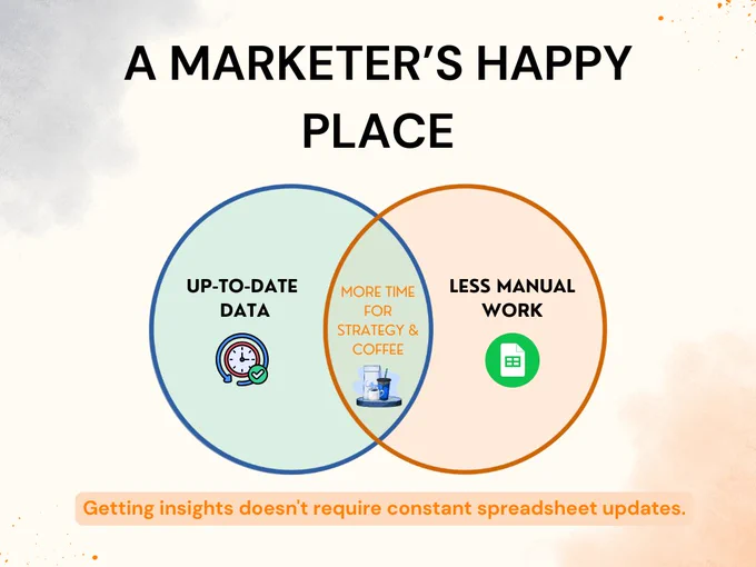 Venn diagram: circle 1: up-to-date
 data, circle 2: less manual work, Overlap: more time for strategy & coffee