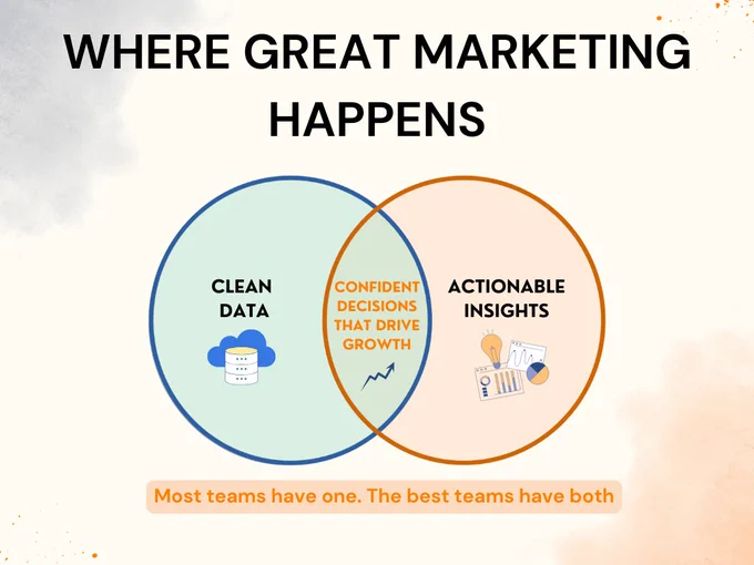 Venn diagram: circle 1: Clean data, circle 2: actionable insights, Overlap: confident decisions that drive growth