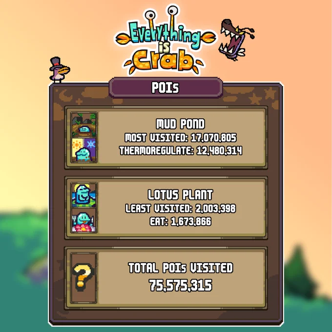 A still graphic in the style of the game Everything is Crab.
Text reads:
Everything is Crab
POIs
MUd Pond
Most Visited: 17,070,8-5
Thermoregulate: 12,480,314

Lotus plant
Least Visited: 2,003,398
Eat: 1,673,866

Total POIs Visited
75,575,315