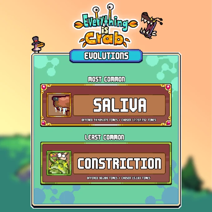 A still graphic in the style of the game Everything is Crab.
Text reads:
Everything is Crab
Evolutions
Most Common 
Saliva
Offered 54,404,073 times / Chosen 17,737,732 times

Least common
Constriction
Offered 90,289 times / chosen 15,193 times