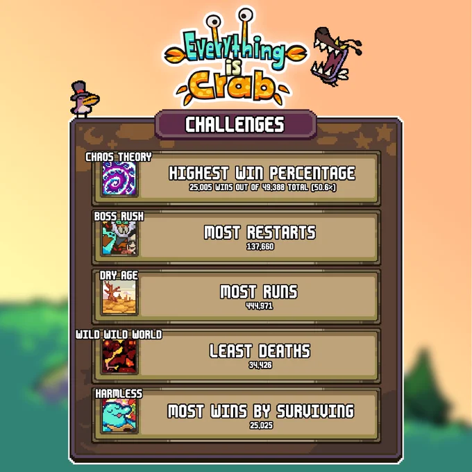 A still graphic in the style of the game Everything is Crab.
Text reads:
Everything is Crab
Challenges
Chaos Theory: Highest Win Percentage
25,005 wins out of 49,388 total (50.6%)
Boss Rush: Most Restarts
137,660
Dry Age: Most Runs
444,971
Wild Wild World: Least Deaths
34,426
Harmless
Most Wins By Surviving
25,025

