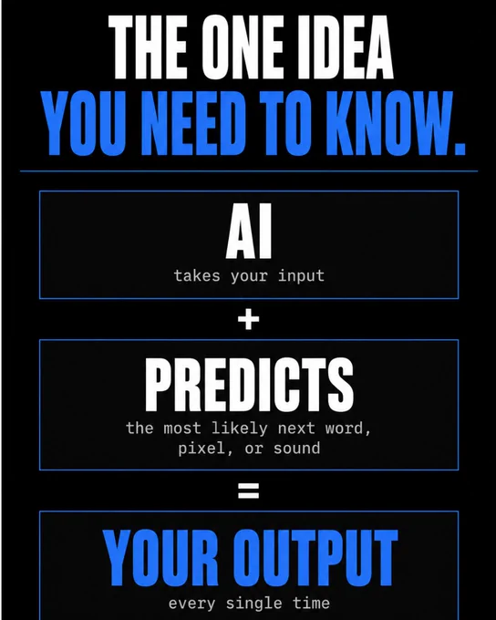 Equation-style infographic titled The One Idea You Need To Know. Three stacked boxes show AI takes your input plus Predicts the most likely next word pixel or sound equals Your Output every single time.
