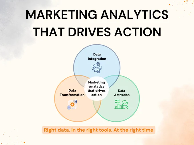 Venn diagram: circle 1: data integration, circle 2: data transformation, circle 3: data activation, Overlap: marketing analytics that drives action