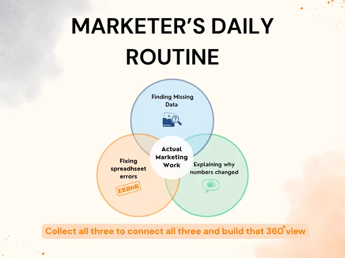 Venn diagram: circle 1: finding missing data, circle 2: fixing spreadsheet errors, circle 3: explaining why numbers changed, Overlap: Actual marketing work