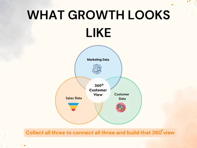 Venn diagram: circle 1: Marketing Data, circle 2: Sales Data, circle 3: customer data, Overlap: 360 Customer View
