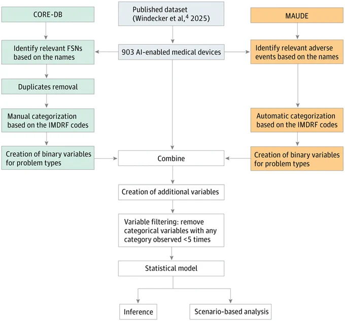 Flowchart detailing a data processing workflow for 903 AI-enabled medical devices. It starts from CORE-DB, Published dataset (Windecker et al., 2025), and MAUDE. Data undergoes identification, categorization, and variable creation, then combines for filtering, statistical modeling, inference, and scenario-based analysis.