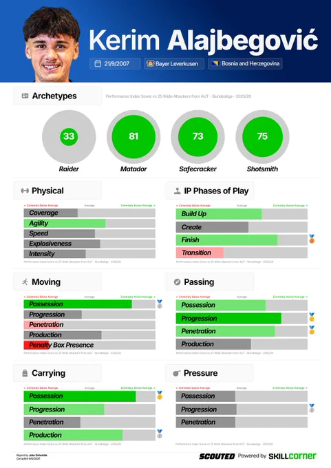 A data report card that displays Kerim Alajbegović's Performance Index Scores for a host of aggregated metrics. At the top, the four circles represent scores for Archetype Indices. Below, metrics are split into six groups: Physical, In Possession (IP) Phases of Play, Moving, Passing, Carrying and Pressure. All six have sub-categories with their own Index score. The width of the bar and the colour illustrate the score.