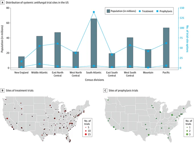 A graph and two maps show US systemic antifungal trial sites. The bar chart details population (gray bars), treatment trials (blue line), and prophylaxis trials across census divisions. Treatment trials largely align with population. Map B shows numerous treatment sites (red dots), while Map C displays fewer prophylaxis sites (green dots) nationwide.
