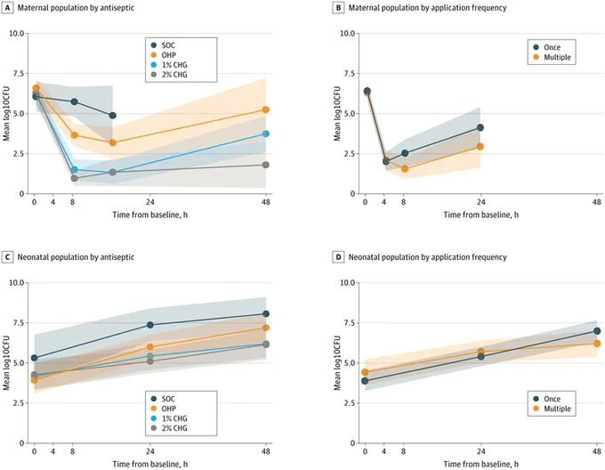 Four graphs show mean log10CFU over 48h. Maternal population (top): Antiseptics reduce CFU (2% CHG best); multiple applications keep CFU lower. Neonatal population (bottom): CFU generally increases over time for all antiseptics & frequencies.