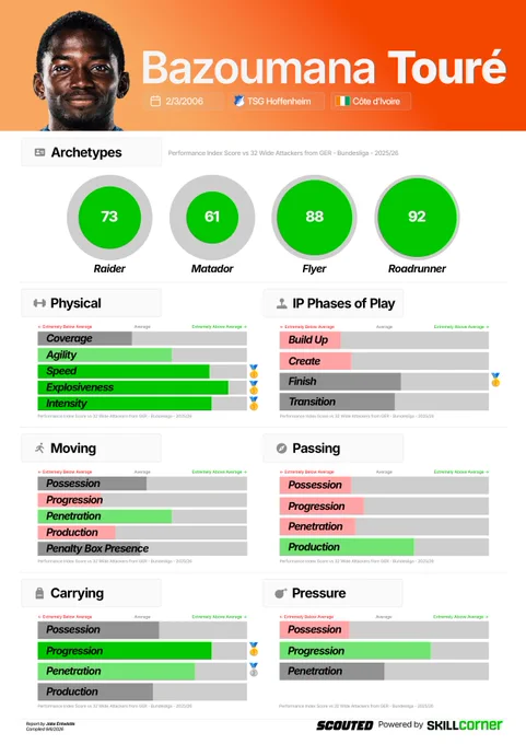A data report card that displays Bazoumana Touré's Performance Index Scores for a host of aggregated metrics. At the top, the four circles represent scores for Archetype Indices. Below, metrics are split into six groups: Physical, In Possession (IP) Phases of Play, Moving, Passing, Carrying and Pressure. All six have sub-categories with their own Index score. The width of the bar and the colour illustrate the score.
