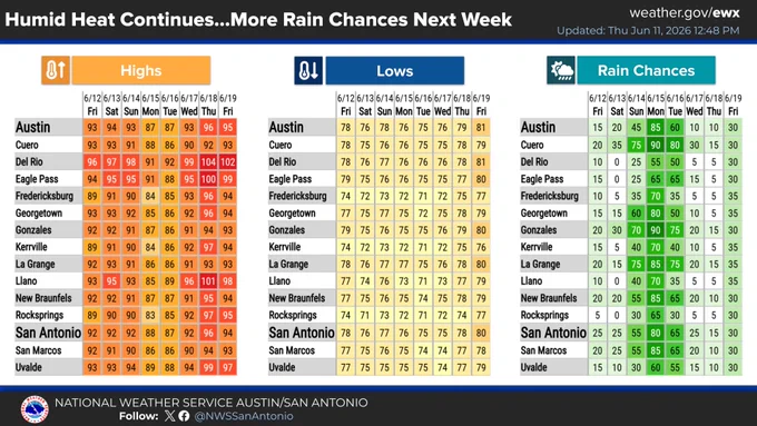 This National Weather Service infographic displays an eight-day weather outlook for South Central Texas cities from June 12 through June 19, 2026. It is divided into three distinct, color-coded tables tracking daily high temperatures, low temperatures, and percentage chances of rain for sixteen regional locations. The data illustrates a trend of persistent humid heat with highs peaking as high as 104°F in Del Rio, alongside a notable spike in regional rain chances on Monday and Tuesday.