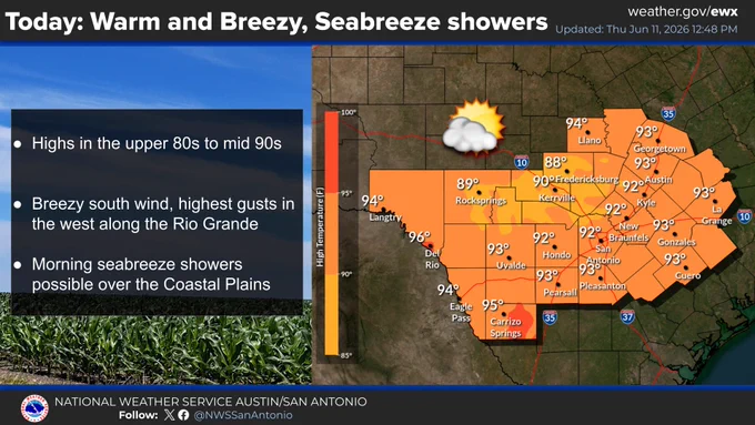 This National Weather Service forecast graphic highlights a regional weather outlook titled "Today: Warm and Breezy, Seabreeze showers." The left panel details key bullet points: highs in the upper 80s to mid-90s, breezy south winds with the highest gusts along the Rio Grande, and possible morning seabreeze showers over the Coastal Plains. The right panel features a color-coded temperature map of South Central Texas, showcasing specific high temperatures ranging from 88°F in Fredericksburg to 96°F in Del Rio.