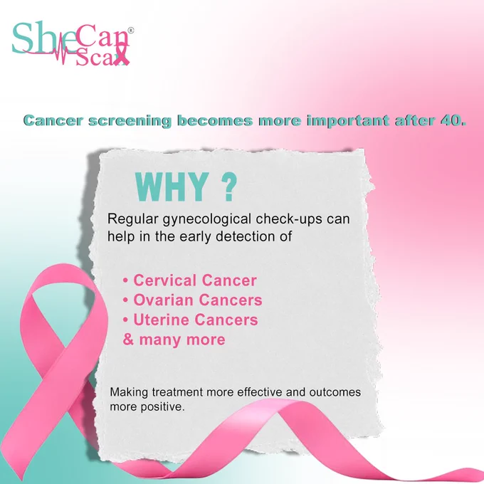 An awareness graphic on a pink and teal background titled "Cancer screening becomes more important after 40" by SheCanScan.

A central torn paper note asks "WHY?" and explains that regular gynecological check-ups aid in the early detection of cervical, ovarian, and uterine cancers, making treatment more effective. A large pink breast cancer awareness ribbon frames the bottom left.
