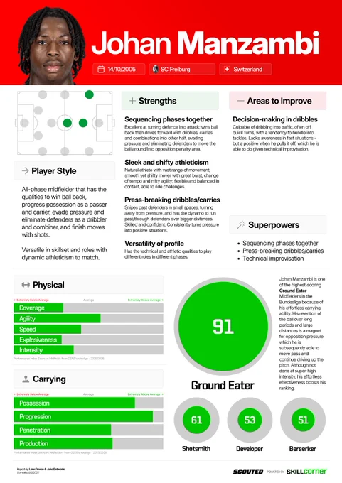 A scout report card that displays Strengths, Areas to Improve, Player Style and Superpowers in the top half. The lower section inclides Performance Index Scores for a host of aggregated metrics as well as Archetype scores.