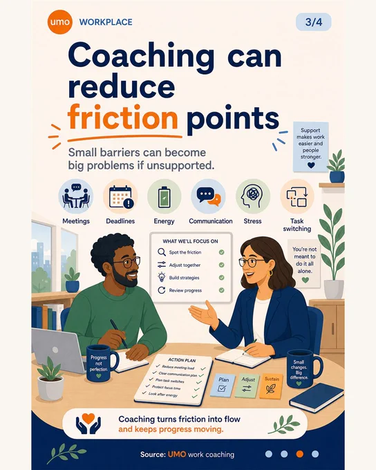 Carousel of four UMO-branded 4:5 slides. Slide 1 says work coaching can support neurodivergent employees through organisation, communication and workload strategies. Slide 2 says support should fit the person and the role, including practical adjustments and confidence without forced disclosure. Slide 3 lists common friction points such as meetings, communication, task switching, deadlines, stress and energy. Slide 4 says employers can use proactive coaching to support earlier conversations, practical strategies and a more inclusive culture.