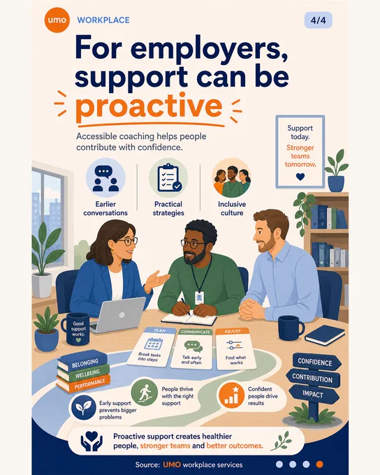 Carousel of four UMO-branded 4:5 slides. Slide 1 says work coaching can support neurodivergent employees through organisation, communication and workload strategies. Slide 2 says support should fit the person and the role, including practical adjustments and confidence without forced disclosure. Slide 3 lists common friction points such as meetings, communication, task switching, deadlines, stress and energy. Slide 4 says employers can use proactive coaching to support earlier conversations, practical strategies and a more inclusive culture.