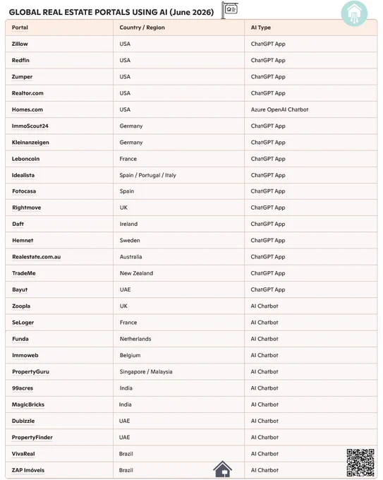TABLE: Global major real estate portals using AI
 Real estate portals worldwide that have integrated AI features / source AI