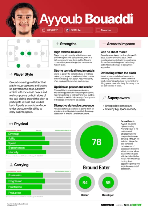 A scouting report card that displays Strengths, Areas to Improve, Player Style and Superpowers in the top half with the lower half containing Performance Index Scores for a host of aggregated metrics and Archetypes.