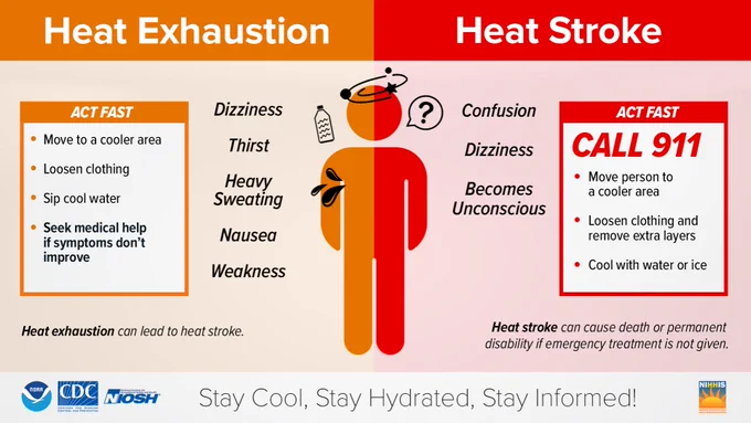 Graphic describing the difference between heat exhaustion and heat stroke and what actions to take for each. Heat exhaustion symptoms: Dizziness, thirst, heavy sweating, nausea, weakness. For a person exhibiting symptoms of heat exhaustion, act fast: move to a cooler location, loosen clothing, sip cool water and seek medical help if symptoms don't improve. Heat stroke symptoms: Confusion, dizziness, becomes unconscious. For symptoms of heat stroke, act fast as it can cause death or permanent disability if emergency treatment is not given. Call 911 and move person to cooler area, loosen clothing and remove extra layers, cool down with water or ice.