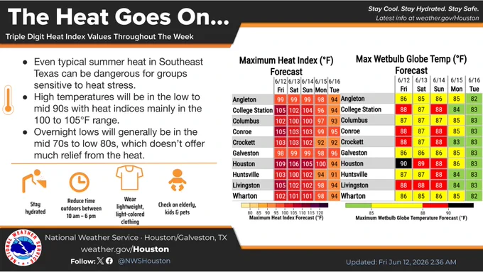Temperatures each day in the upper 80s to lower 90s will combine with high humidity to result in maximum heat indices of 100 to 105 degrees each afternoon. Wetbulb globe temperatures will be in the mid to upper 80s. The hottest days will be Thursday through Saturday with temperatures moderating slightly by early next week.